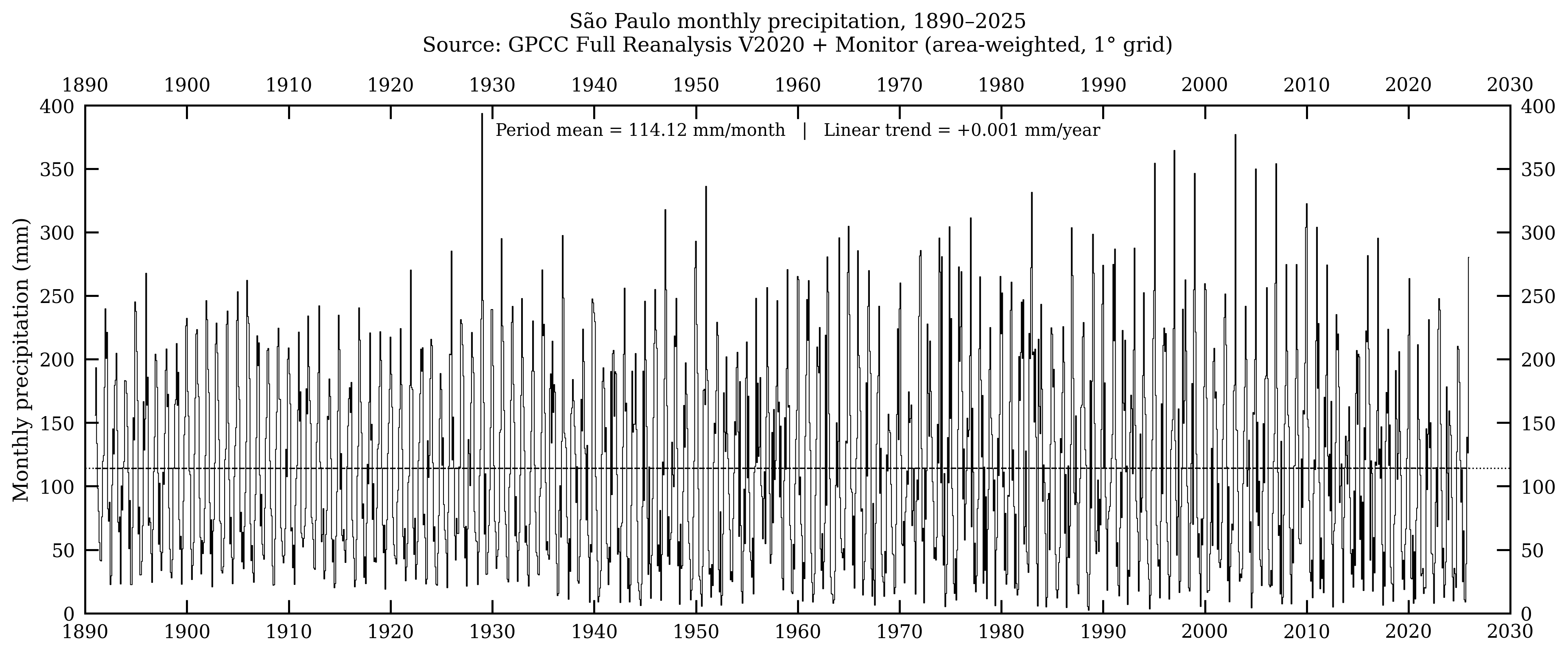 São Paulo — precipitação mensal, 1890–2025