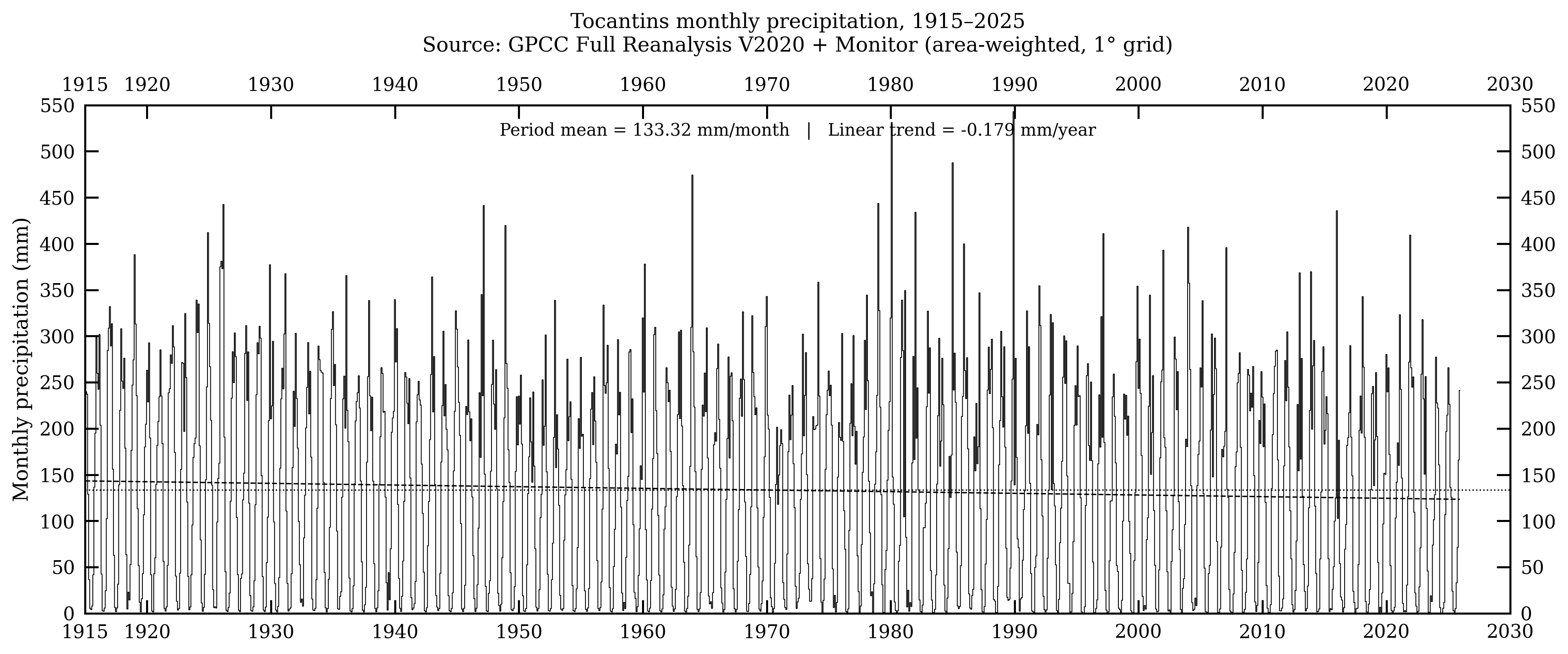 Tocantins — precipitação mensal, 1915–2025