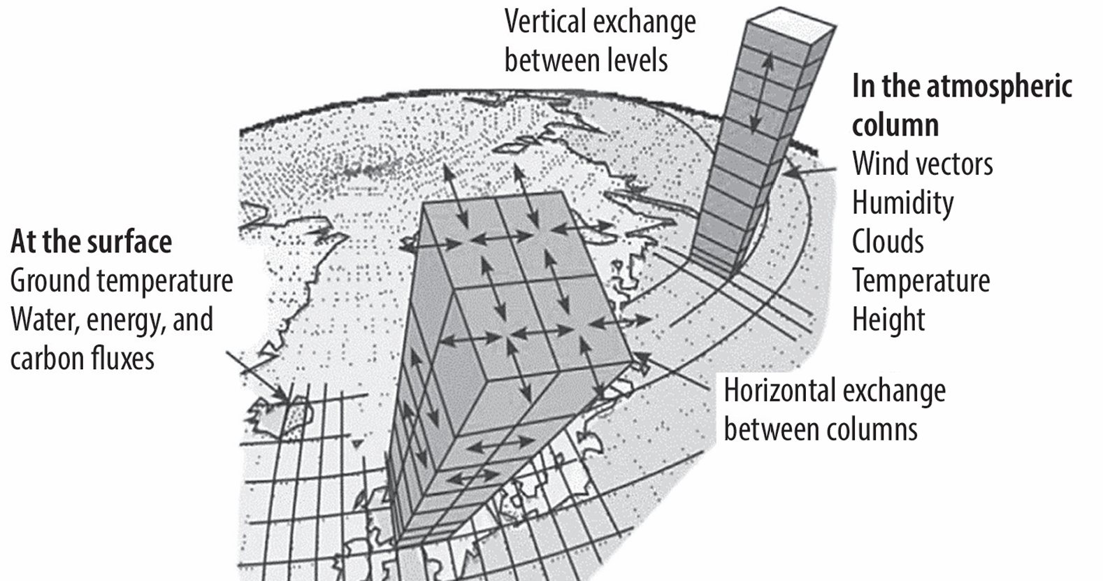 Diagrama de uma célula de grade de um GCM: trocas verticais entre níveis, trocas horizontais entre colunas, e as variáveis calculadas na superfície e na coluna atmosférica
