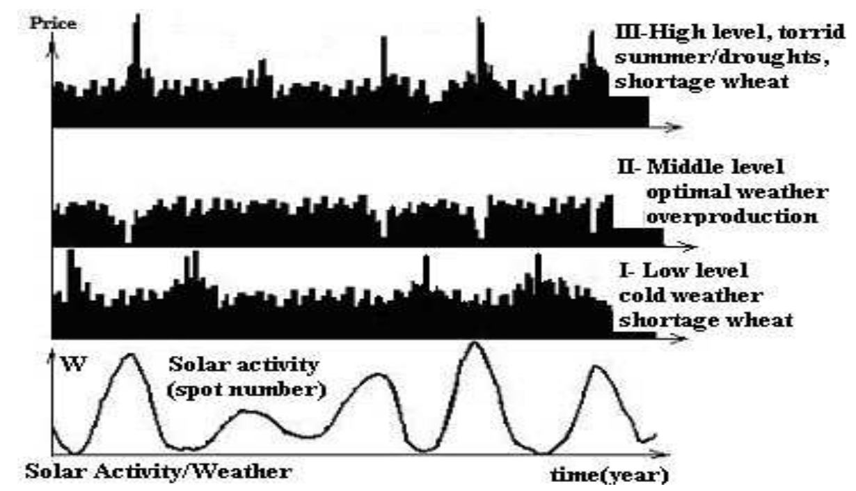 Herschel - Manchas solares e preços de trigo