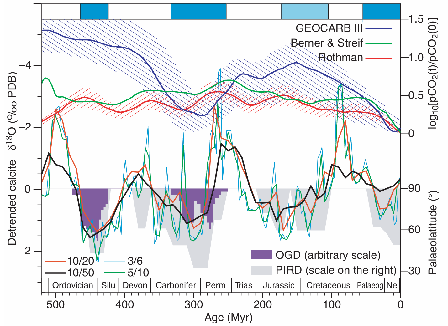 Reconstruções paleoclimáticas de temperatura e CO2 atmosférico nos últimos 540 milhões de anos (Shaviv & Veizer, 2003)