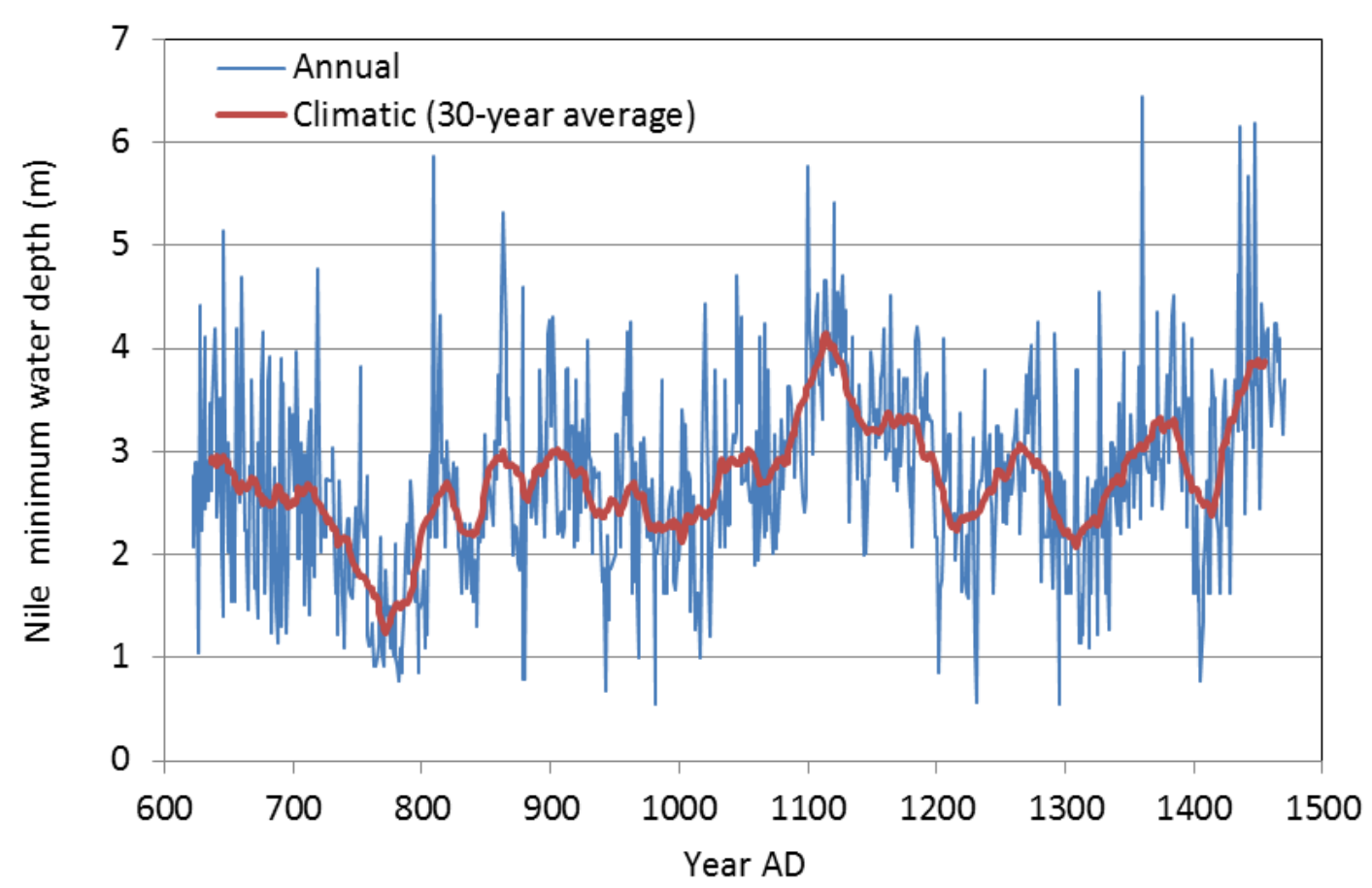 Nível mínimo do Rio Nilo