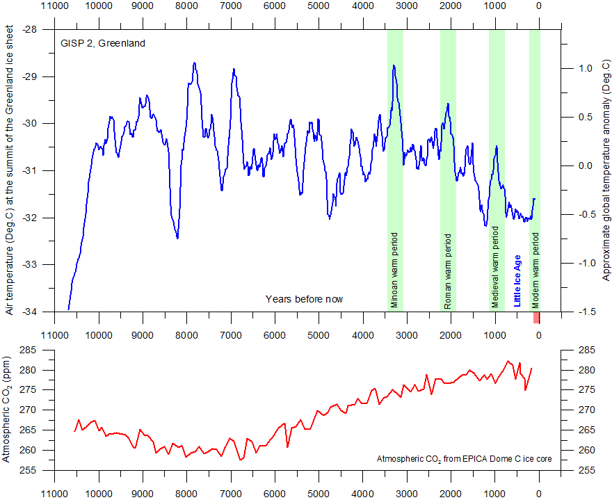 Reconstrução da temperatura na Groenlândia durante o Holoceno