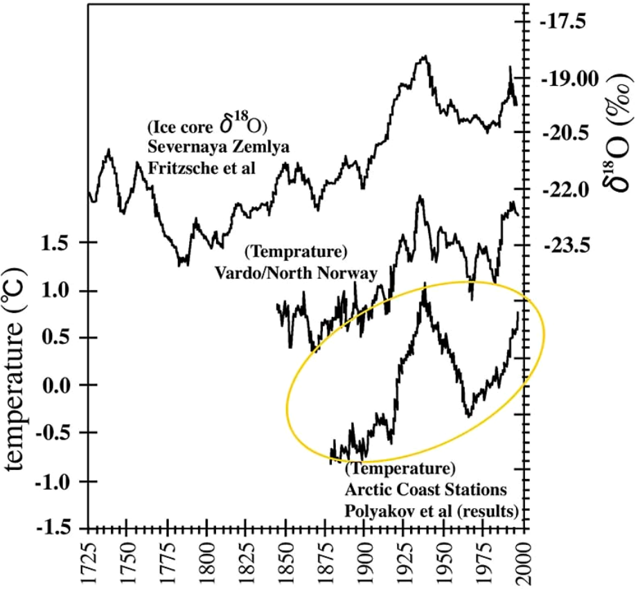 Akasofu - Recovery from the Little Ice Age