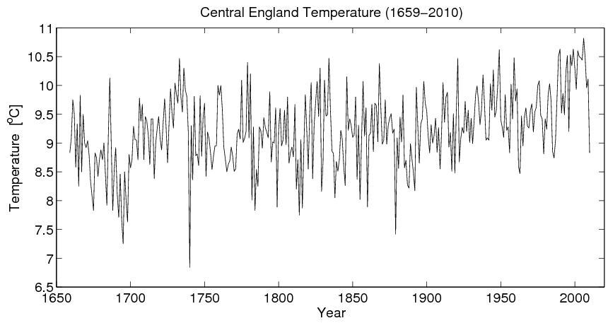 Central England Temperature