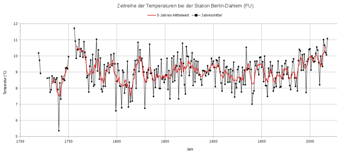Berlim Temperature