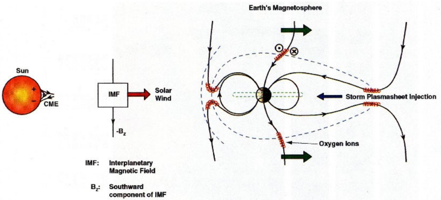 Diagrama do vento solar