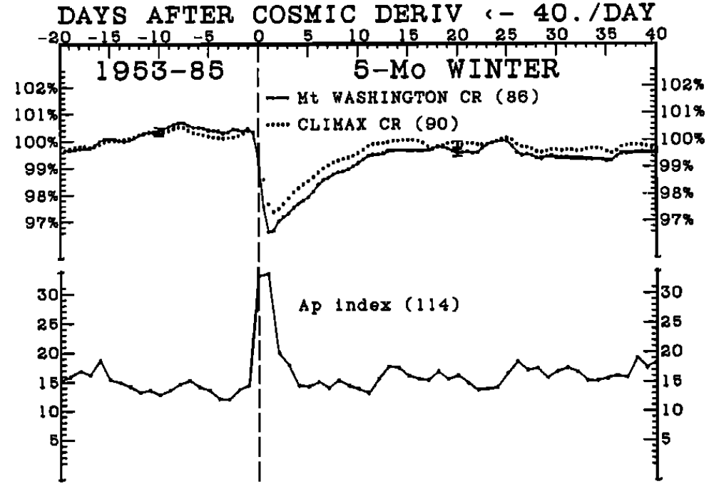 Decréscimos de Forbush