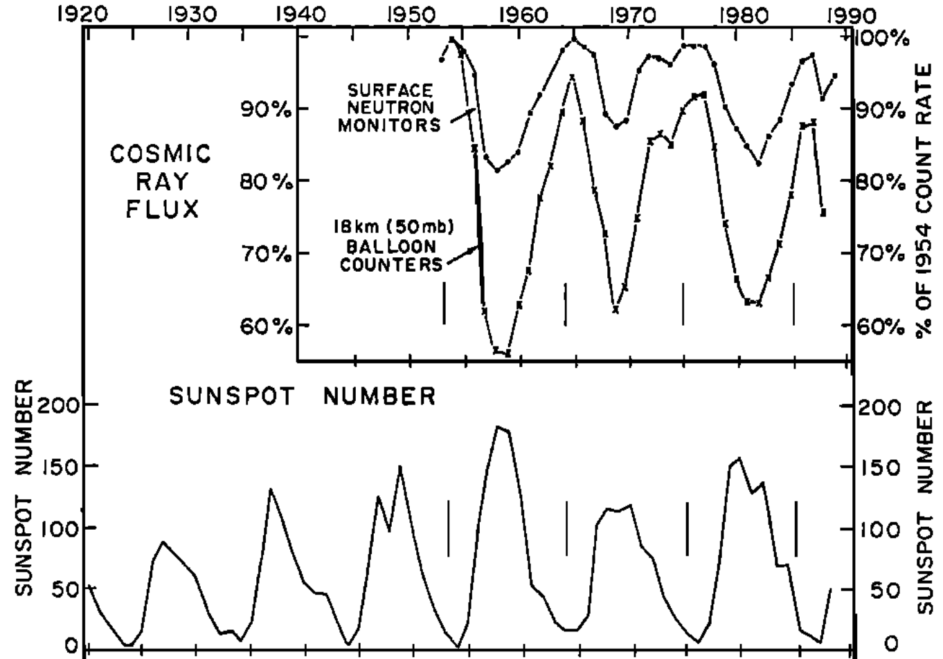 Manchas solares vs fluxo de raios cósmicos