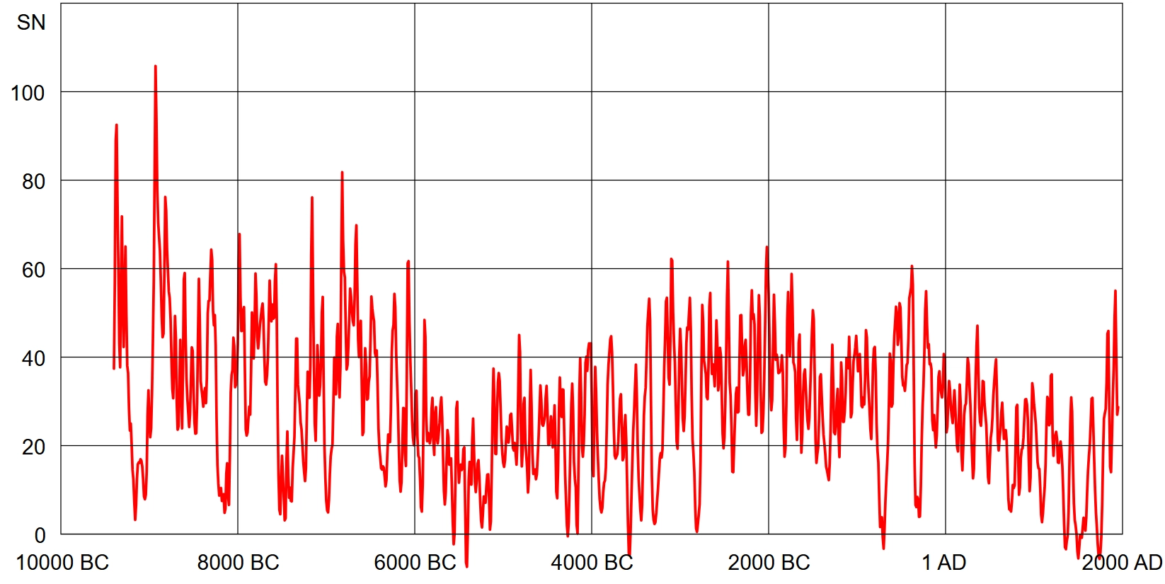 Reconstrução de manchas solares - Solanki 2005