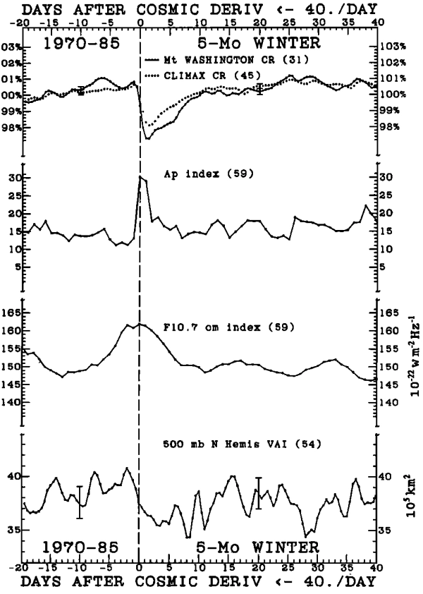 Tinsley and Deen - VAI e Forbush