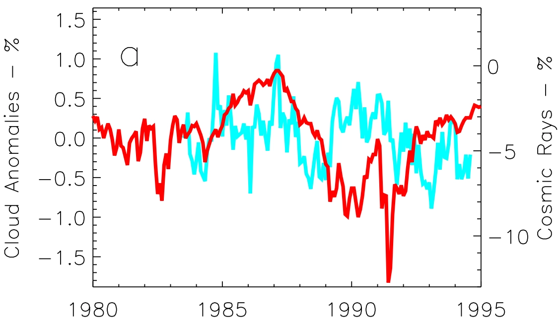 Nuvens altas vs raios cósmicos