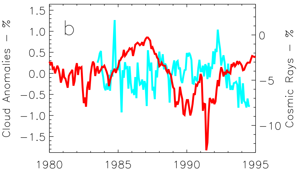 Nuvens médias vs raios cósmicos