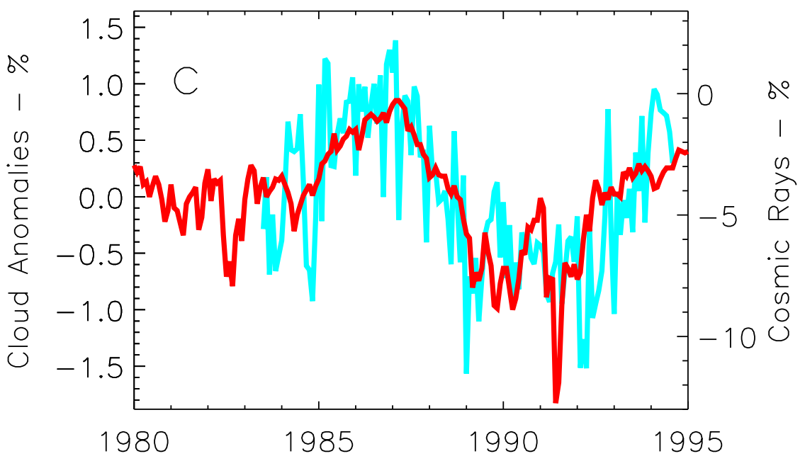 Nuvens baixas vs raios cósmicos