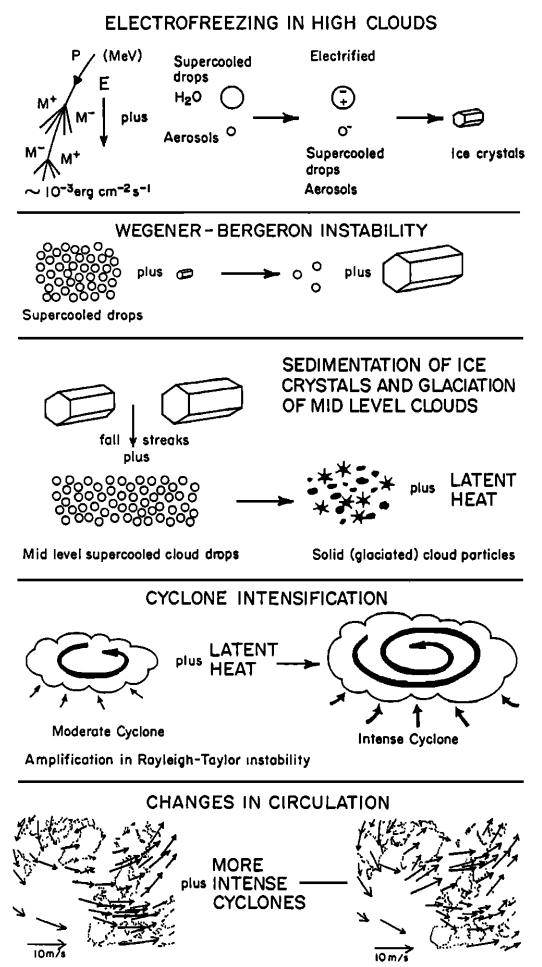 Cadeia de Instabilidades - Tinsley