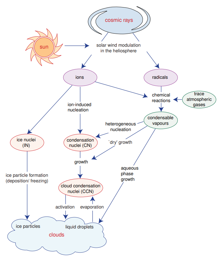Cadeia completa de Svensmark
