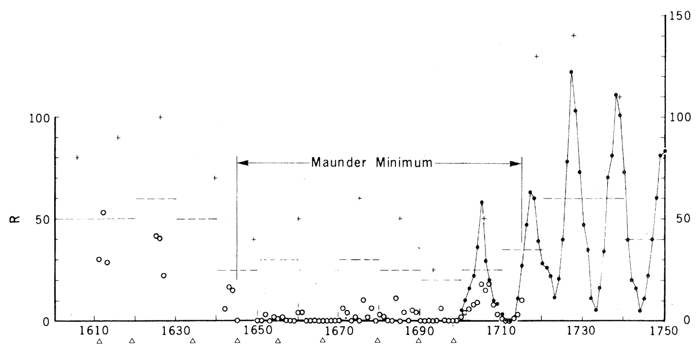 Manchas solares 1700 - 1900