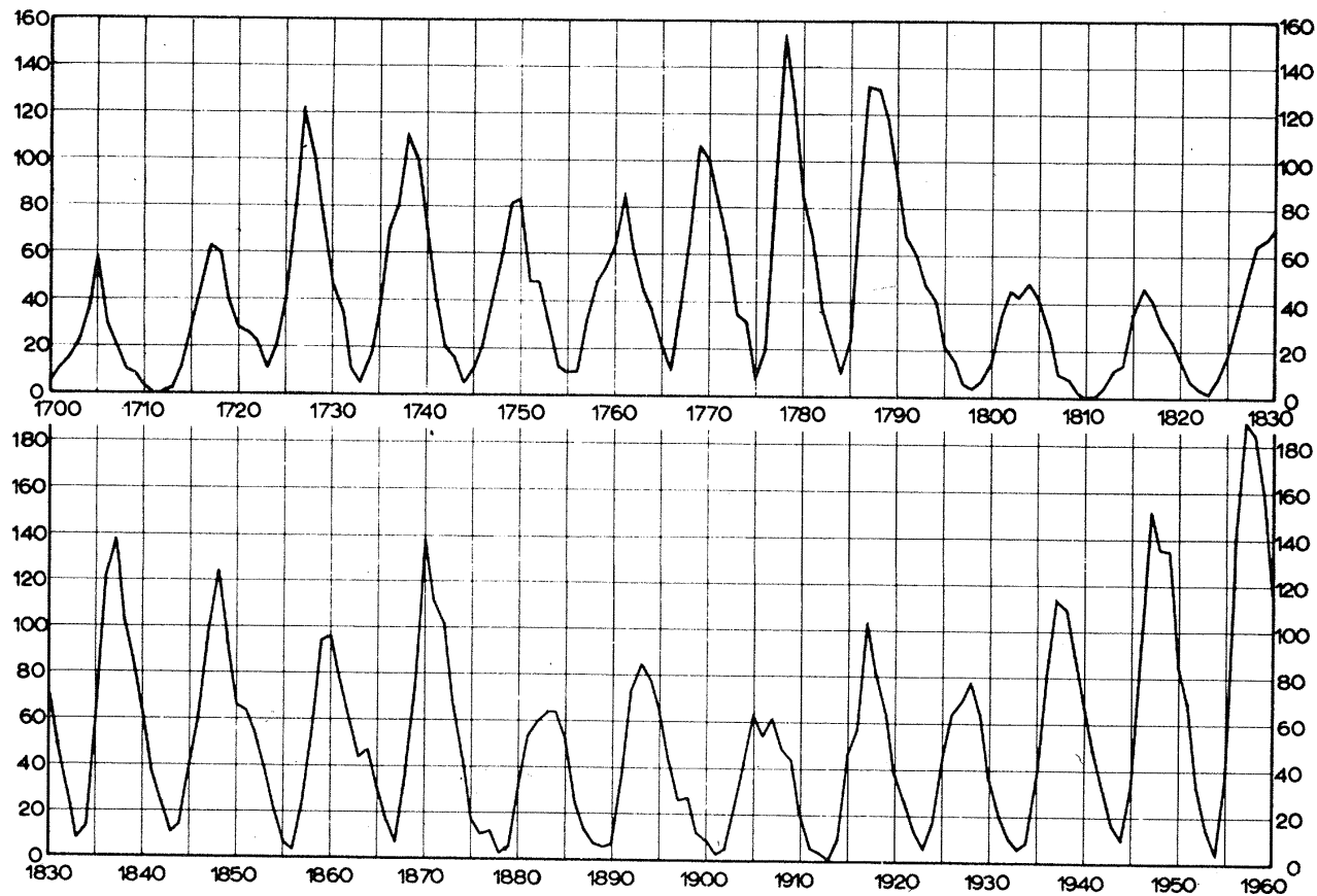 Manchas solares 1500 - 1800