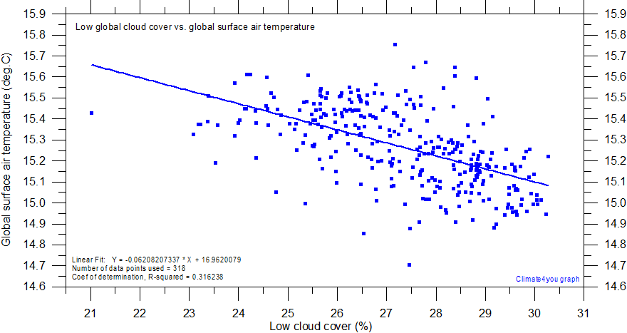 Cobertura de nuvens vs temperatura