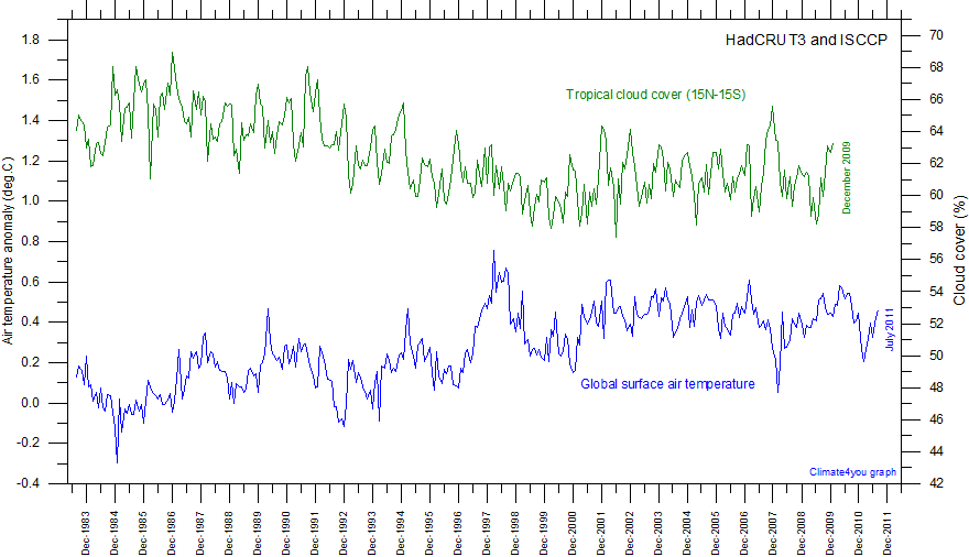 Correlação nuvens e temperatura