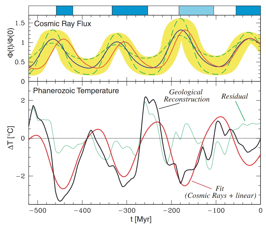 Fluxo de Raios Cósmicos vs eras glaciais no Fanerozoico