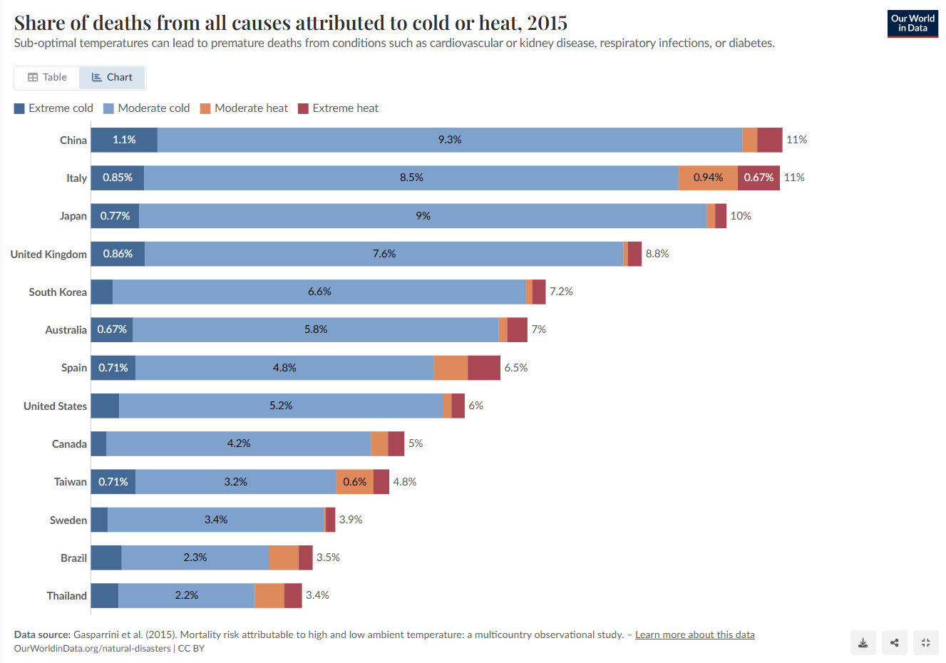 Mortes por eventos climáticos extremos