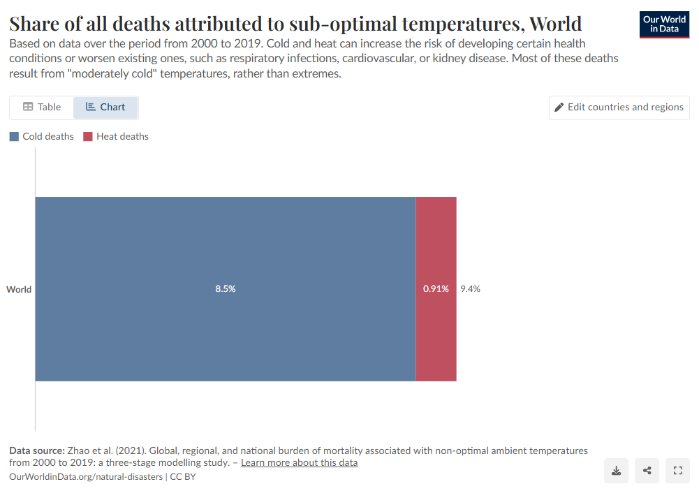 Share of all deaths attributed to sub-optimal temperatures