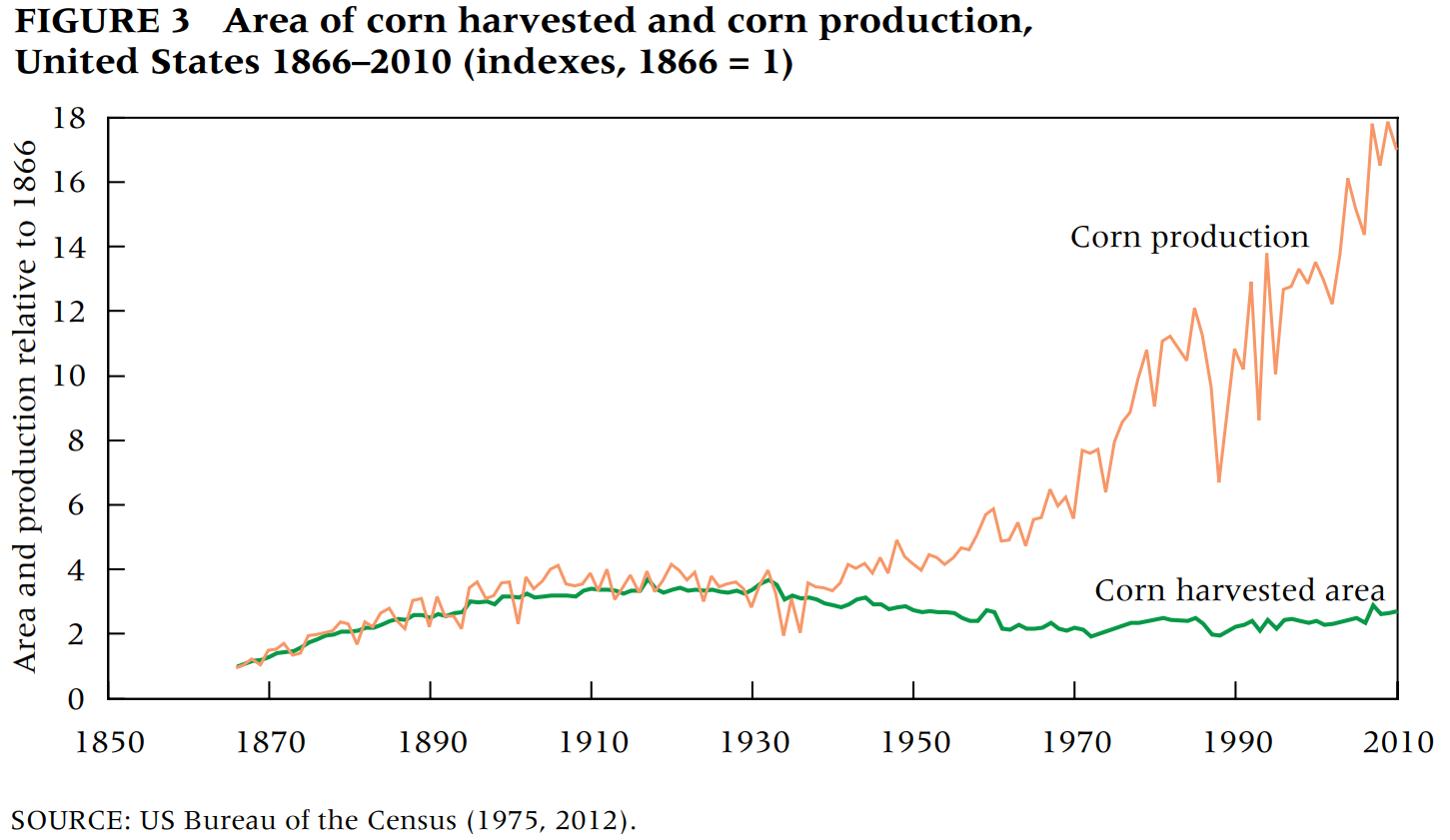 Área colhida e produção de milho nos EUA, 1866-2010