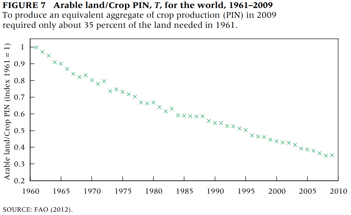 Terra arável por produção agrícola no mundo, 1961-2009