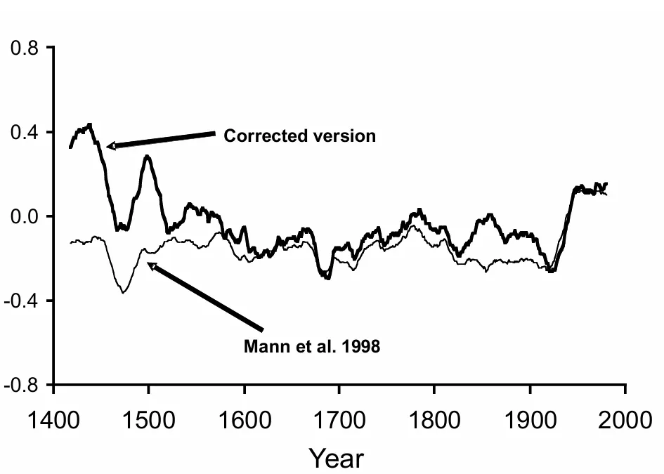 Correções de McIntyre e McKitrick