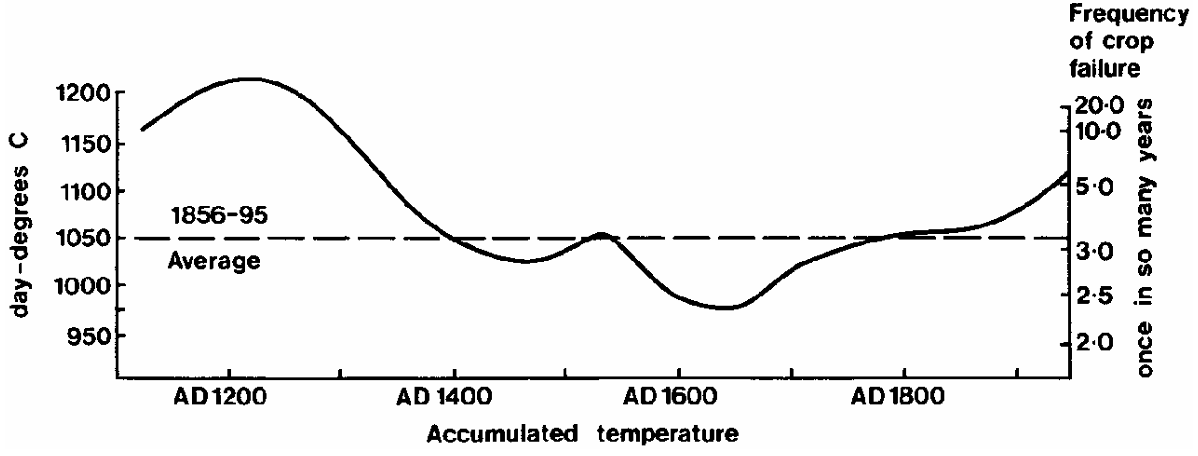 Lamb - Climate, History and the Modern World