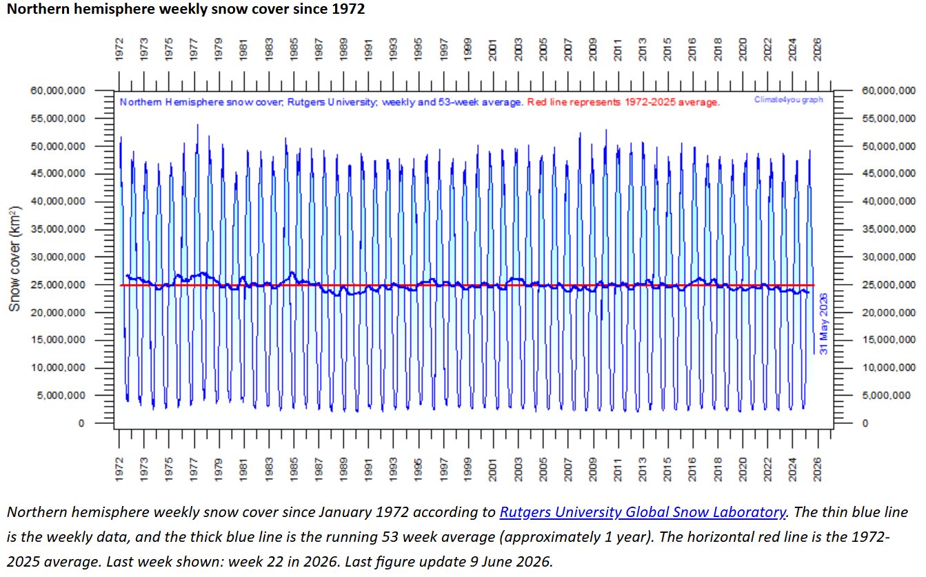 Cobertura de neve semanal do Hemisfério Norte desde 1972 (Rutgers University Global Snow Lab)