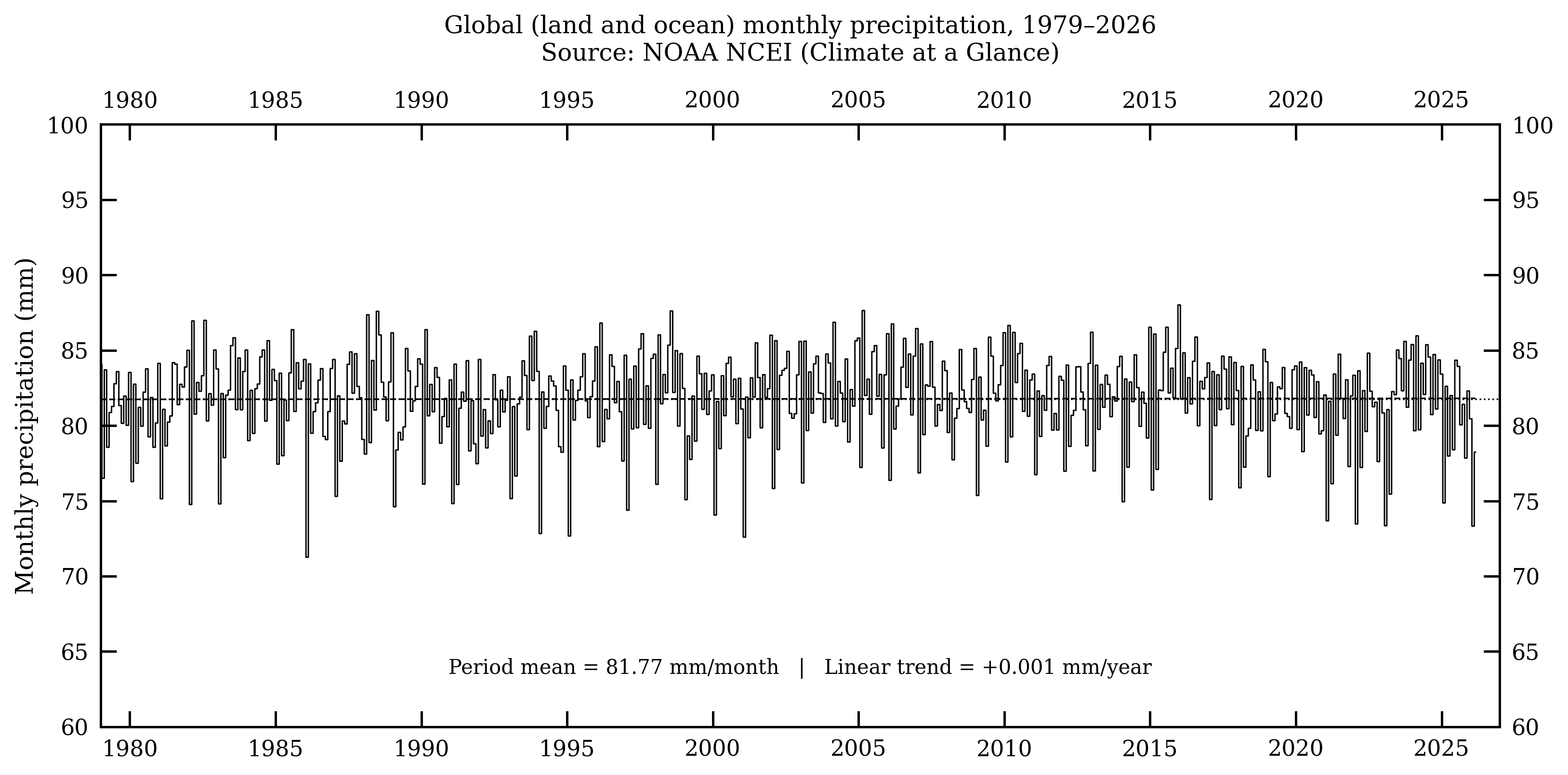 Precipitação global sobre terra e oceano (1979-2026)