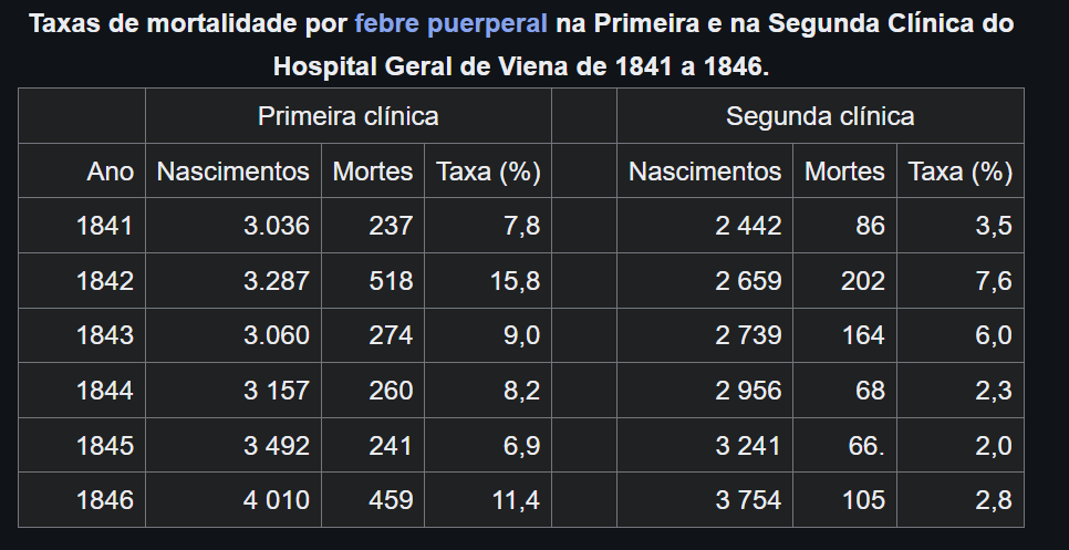 Tabela do estudo de Ignaz Semmelweis