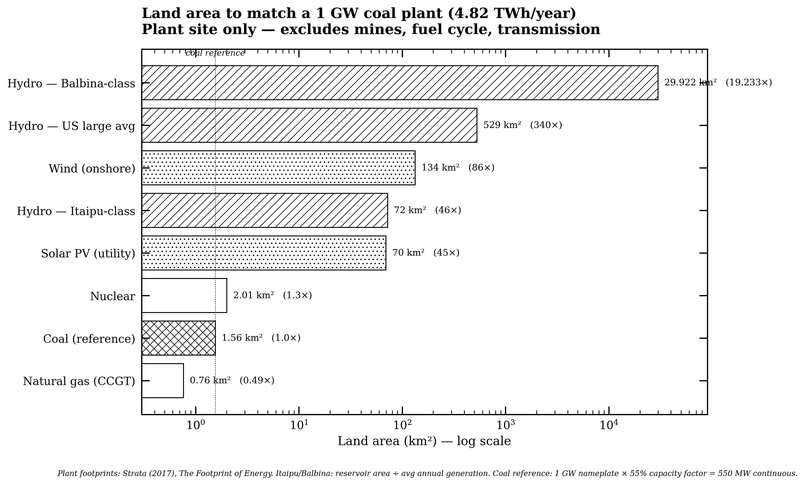 Área da planta vs carvão